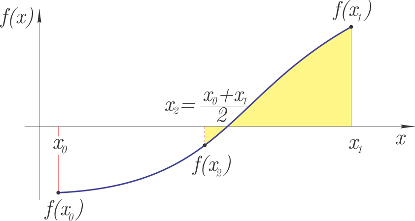 Bisection method