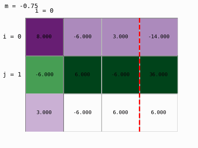 Gaussian elimination
