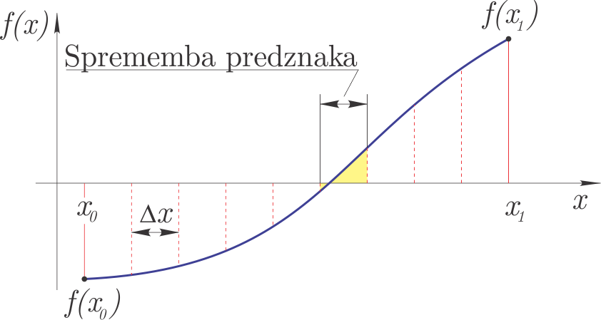 Incremental method