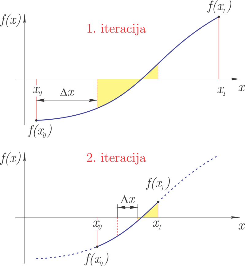 Iterative incremental method