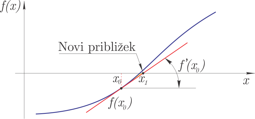 Newton's method