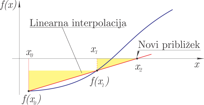 Secant method