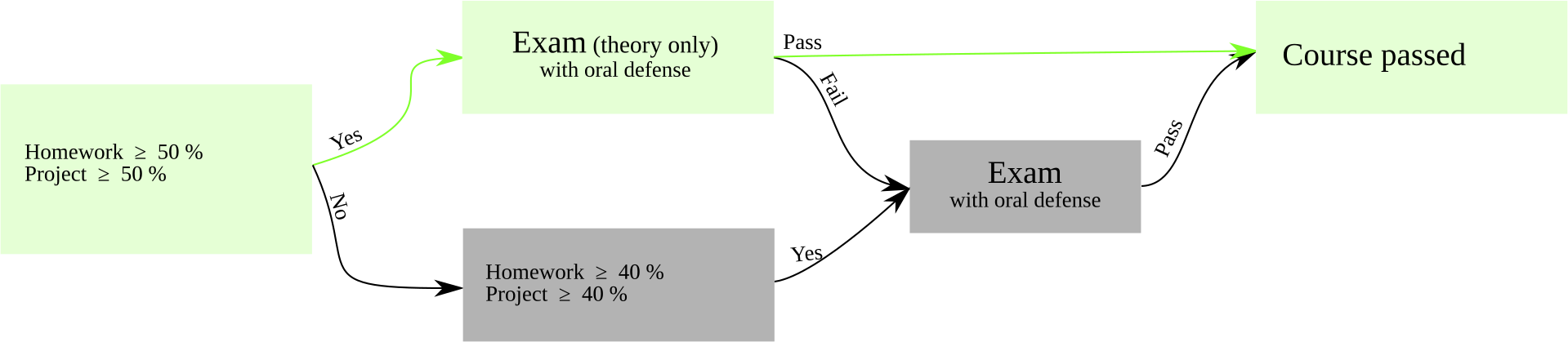 Continuous study