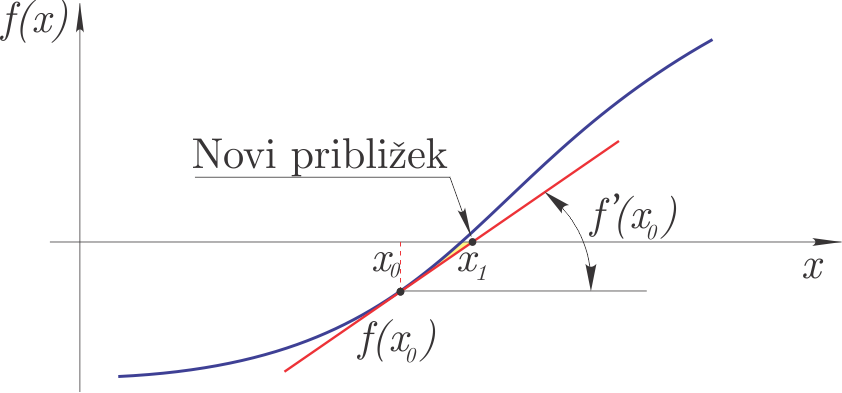 Newtonova metoda